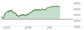 On January 02, 2026, the S and P 500 ended at 6858.47,  up 12.97 points or 0.19%, which was 19.64 points below the open, 34.16 points above the low of the day, and 36.4 points below the high of the day