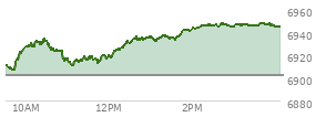 At 10:09 AM EST, the S and P 500 last traded at 6901.98,  up 43.51 points or 0.63%, which is 9.79 points above the open, 10.42 points above the low of the day, and 3.36 points below the high of the day