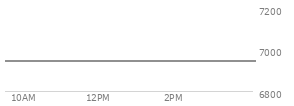 At 04:03 PM EST, the S and P 500 last traded at 6902.05,  up 43.58 points or 0.64%, which is 9.86 points above the open, 10.49 points above the low of the day, and 18.33 points below the high of the day