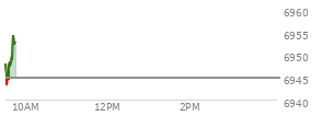 At 04:03 PM EST, the S and P 500 last traded at 6902.05,  up 43.58 points or 0.64%, which is 9.86 points above the open, 10.49 points above the low of the day, and 18.33 points below the high of the day