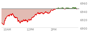 At 04:03 PM EST, the S and P 500 last traded at 6902.05,  up 43.58 points or 0.64%, which is 9.86 points above the open, 10.49 points above the low of the day, and 18.33 points below the high of the day