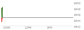 At 04:03 PM EST, the S and P 500 last traded at 6902.05,  up 43.58 points or 0.64%, which is 9.86 points above the open, 10.49 points above the low of the day, and 18.33 points below the high of the day