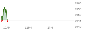 At 04:03 PM EST, the S and P 500 last traded at 6902.05,  up 43.58 points or 0.64%, which is 9.86 points above the open, 10.49 points above the low of the day, and 18.33 points below the high of the day