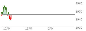 At 04:03 PM EST, the S and P 500 last traded at 6902.05,  up 43.58 points or 0.64%, which is 9.86 points above the open, 10.49 points above the low of the day, and 18.33 points below the high of the day