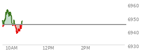 At 04:03 PM EST, the S and P 500 last traded at 6902.05,  up 43.58 points or 0.64%, which is 9.86 points above the open, 10.49 points above the low of the day, and 18.33 points below the high of the day