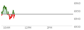 At 04:03 PM EST, the S and P 500 last traded at 6902.05,  up 43.58 points or 0.64%, which is 9.86 points above the open, 10.49 points above the low of the day, and 18.33 points below the high of the day