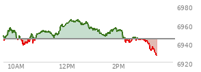 At 10:14 AM EST, the S and P 500 last traded at 6932.07,  up 30.02 points or 0.44%, which is 24.04 points above the open, 28.05 points above the low of the day, and 0.14 points below the high of the day