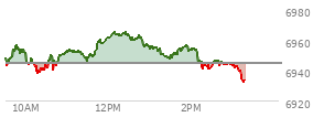 At 10:19 AM EST, the S and P 500 last traded at 6930.76,  up 28.71 points or 0.42%, which is 22.73 points above the open, 26.74 points above the low of the day, and 2.13 points below the high of the day