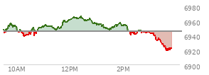 At 10:49 AM EST, the S and P 500 last traded at 6924.26,  up 22.21 points or 0.32%, which is 16.23 points above the open, 20.24 points above the low of the day, and 10.34 points below the high of the day