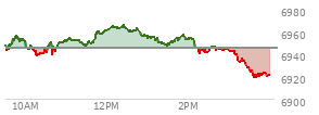 At 11:25 AM EST, the S and P 500 last traded at 6919.4,  up 17.35 points or 0.25%, which is 11.37 points above the open, 15.38 points above the low of the day, and 15.2 points below the high of the day