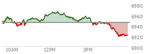 At 01:53 PM EST, the S and P 500 last traded at 6941.35,  up 39.3 points or 0.57%, which is 33.32 points above the open, 37.33 points above the low of the day, and 1.42 points below the high of the day