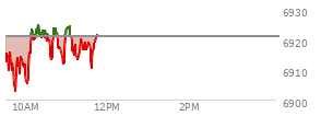 At 03:15 PM EST, the S and P 500 last traded at 6946.33,  up 44.28 points or 0.64%, which is 38.3 points above the open, 42.31 points above the low of the day, and 1.16 points below the high of the day