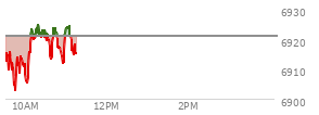 At 04:04 PM EST, the S and P 500 last traded at 6944.82,  up 42.77 points or 0.62%, which is 36.79 points above the open, 40.8 points above the low of the day, and 3.87 points below the high of the day