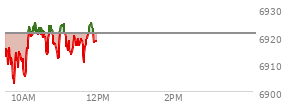 At 04:04 PM EST, the S and P 500 last traded at 6944.82,  up 42.77 points or 0.62%, which is 36.79 points above the open, 40.8 points above the low of the day, and 3.87 points below the high of the day