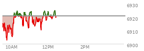 At 04:04 PM EST, the S and P 500 last traded at 6944.82,  up 42.77 points or 0.62%, which is 36.79 points above the open, 40.8 points above the low of the day, and 3.87 points below the high of the day