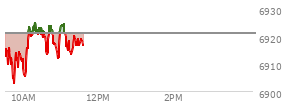 At 04:04 PM EST, the S and P 500 last traded at 6944.82,  up 42.77 points or 0.62%, which is 36.79 points above the open, 40.8 points above the low of the day, and 3.87 points below the high of the day