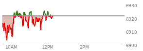 At 04:04 PM EST, the S and P 500 last traded at 6944.82,  up 42.77 points or 0.62%, which is 36.79 points above the open, 40.8 points above the low of the day, and 3.87 points below the high of the day