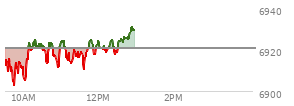 At 09:38 AM EST, the S and P 500 last traded at 6948.21,  up 3.39 points or 0.05%, which is 3.14 points above the open, 5.43 points above the low of the day, and 2.08 points below the high of the day