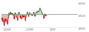 At 10:00 AM EST, the S and P 500 last traded at 6946.13,  up 1.31 points or 0.02%, which is 1.06 points above the open, 3.35 points above the low of the day, and 11.27 points below the high of the day