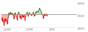 At 10:00 AM EST, the S and P 500 last traded at 6946.13,  up 1.31 points or 0.02%, which is 1.06 points above the open, 3.35 points above the low of the day, and 11.27 points below the high of the day