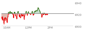 At 10:20 AM EST, the S and P 500 last traded at 6939.18,  down 5.64 points or -0.08%, which is 5.89 points below the open, 1.96 points above the low of the day, and 18.22 points below the high of the day