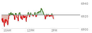 At 10:27 AM EST, the S and P 500 last traded at 6940.05,  down 4.77 points or -0.07%, which is 5.02 points below the open, 2.83 points above the low of the day, and 17.35 points below the high of the day
