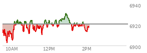 At 10:38 AM EST, the S and P 500 last traded at 6944.73,  down 0.09 points or 0.00%, which is 0.34 points below the open, 7.51 points above the low of the day, and 12.67 points below the high of the day