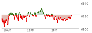 At 11:17 AM EST, the S and P 500 last traded at 6951.88,  up 7.06 points or 0.10%, which is 6.81 points above the open, 15.3 points above the low of the day, and 5.52 points below the high of the day