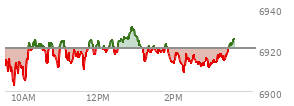 At 11:17 AM EST, the S and P 500 last traded at 6951.88,  up 7.06 points or 0.10%, which is 6.81 points above the open, 15.3 points above the low of the day, and 5.52 points below the high of the day