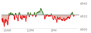 At 11:41 AM EST, the S and P 500 last traded at 6952.44,  up 7.62 points or 0.11%, which is 7.37 points above the open, 15.86 points above the low of the day, and 4.96 points below the high of the day