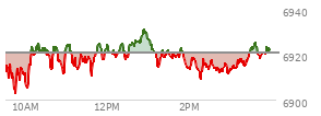 At 11:49 AM EST, the S and P 500 last traded at 6958.41,  up 13.59 points or 0.20%, which is 13.34 points above the open, 21.83 points above the low of the day, and 1.9 points below the high of the day