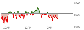 At 12:31 PM EST, the S and P 500 last traded at 6961.9,  up 17.08 points or 0.25%, which is 16.83 points above the open, 25.32 points above the low of the day, and 3.79 points below the high of the day