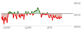 At 12:45 PM EST, the S and P 500 last traded at 6963.3,  up 18.48 points or 0.27%, which is 18.23 points above the open, 26.72 points above the low of the day, and 2.39 points below the high of the day