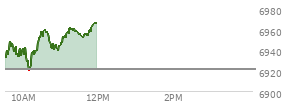 At 03:09 PM EST, the S and P 500 last traded at 6940.78,  down 4.04 points or -0.06%, which is 4.29 points below the open, 4.2 points above the low of the day, and 24.91 points below the high of the day