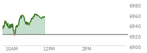 At 04:03 PM EST, the S and P 500 last traded at 6920.93,  down 23.89 points or -0.34%, which is 24.14 points below the open, 1.74 points above the low of the day, and 44.76 points below the high of the day