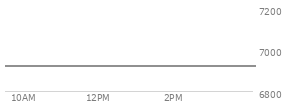 At 03:07 PM EST, the S and P 500 last traded at 6913.99,  down 6.94 points or -0.10%, which is 0.12 points below the open, 14.66 points above the low of the day, and 17.29 points below the high of the day