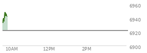 At 03:57 PM EST, the S and P 500 last traded at 6923.22,  up 2.29 points or 0.03%, which is 9.11 points above the open, 23.89 points above the low of the day, and 8.06 points below the high of the day