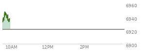 At 04:01 PM EST, the S and P 500 last traded at 6921.39,  up .46 points or 0.01%, which is 7.28 points above the open, 22.06 points above the low of the day, and 9.89 points below the high of the day