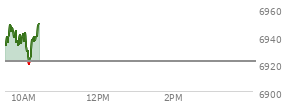At 04:04 PM EST, the S and P 500 last traded at 6921.46,  up .53 points or 0.01%, which is 7.35 points above the open, 22.13 points above the low of the day, and 9.82 points below the high of the day