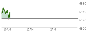 At 04:04 PM EST, the S and P 500 last traded at 6921.46,  up .53 points or 0.01%, which is 7.35 points above the open, 22.13 points above the low of the day, and 9.82 points below the high of the day