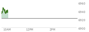 At 04:04 PM EST, the S and P 500 last traded at 6921.46,  up .53 points or 0.01%, which is 7.35 points above the open, 22.13 points above the low of the day, and 9.82 points below the high of the day
