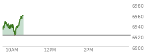 At 04:04 PM EST, the S and P 500 last traded at 6921.46,  up .53 points or 0.01%, which is 7.35 points above the open, 22.13 points above the low of the day, and 9.82 points below the high of the day
