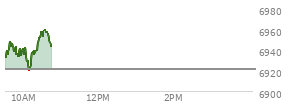 At 04:04 PM EST, the S and P 500 last traded at 6921.46,  up .53 points or 0.01%, which is 7.35 points above the open, 22.13 points above the low of the day, and 9.82 points below the high of the day