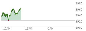At 04:04 PM EST, the S and P 500 last traded at 6921.46,  up .53 points or 0.01%, which is 7.35 points above the open, 22.13 points above the low of the day, and 9.82 points below the high of the day