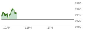 At 04:04 PM EST, the S and P 500 last traded at 6921.46,  up .53 points or 0.01%, which is 7.35 points above the open, 22.13 points above the low of the day, and 9.82 points below the high of the day
