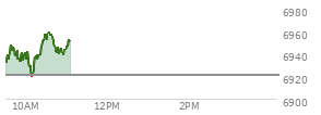 At 04:04 PM EST, the S and P 500 last traded at 6921.46,  up .53 points or 0.01%, which is 7.35 points above the open, 22.13 points above the low of the day, and 9.82 points below the high of the day