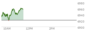 At 04:04 PM EST, the S and P 500 last traded at 6921.46,  up .53 points or 0.01%, which is 7.35 points above the open, 22.13 points above the low of the day, and 9.82 points below the high of the day
