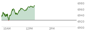 At 04:04 PM EST, the S and P 500 last traded at 6921.46,  up .53 points or 0.01%, which is 7.35 points above the open, 22.13 points above the low of the day, and 9.82 points below the high of the day