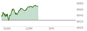 At 04:04 PM EST, the S and P 500 last traded at 6921.46,  up .53 points or 0.01%, which is 7.35 points above the open, 22.13 points above the low of the day, and 9.82 points below the high of the day