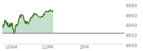 At 04:04 PM EST, the S and P 500 last traded at 6921.46,  up .53 points or 0.01%, which is 7.35 points above the open, 22.13 points above the low of the day, and 9.82 points below the high of the day